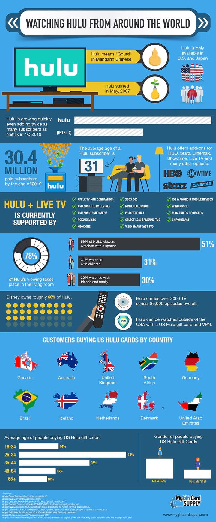  Watching Hulu From Around the World