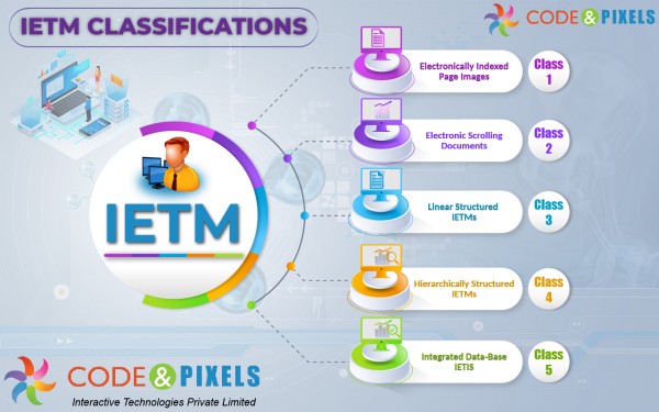 Code And Pixels / IETM - Interactive Electronic Technical Manual