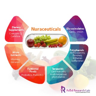 The Future of Nutraceuticals and Health Supplements