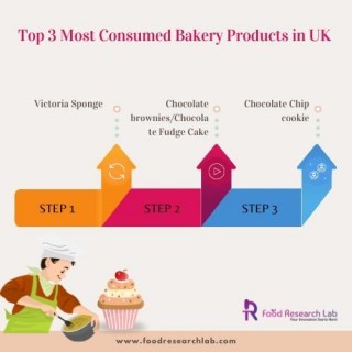 Overview of Bakery sector in UK