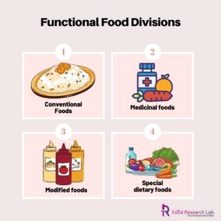 Tips for formulating functional food products commercially