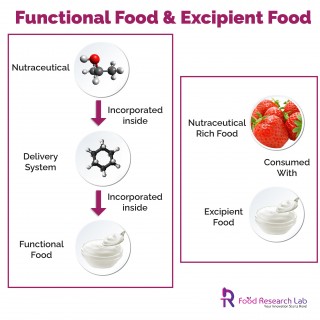 Incorporating nutraceuticals in food and beverage processing