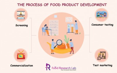 The Process of New Food Product Development from Concept to Market for Restaurants and Food Industri